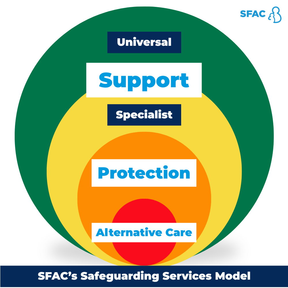Graphic on a white background with SFAC's logo in the corner depicting the windshield model for child protection systems. The image depicts a red circle inside of an orange circle inside of a red circle inside of a green circle. From top to bottom the headings read "Universal", "Support", "Specialist", "Protection", and "Alternative Care". Underneath the circles reads the headline "SFAC's Safeguarding Services Model".